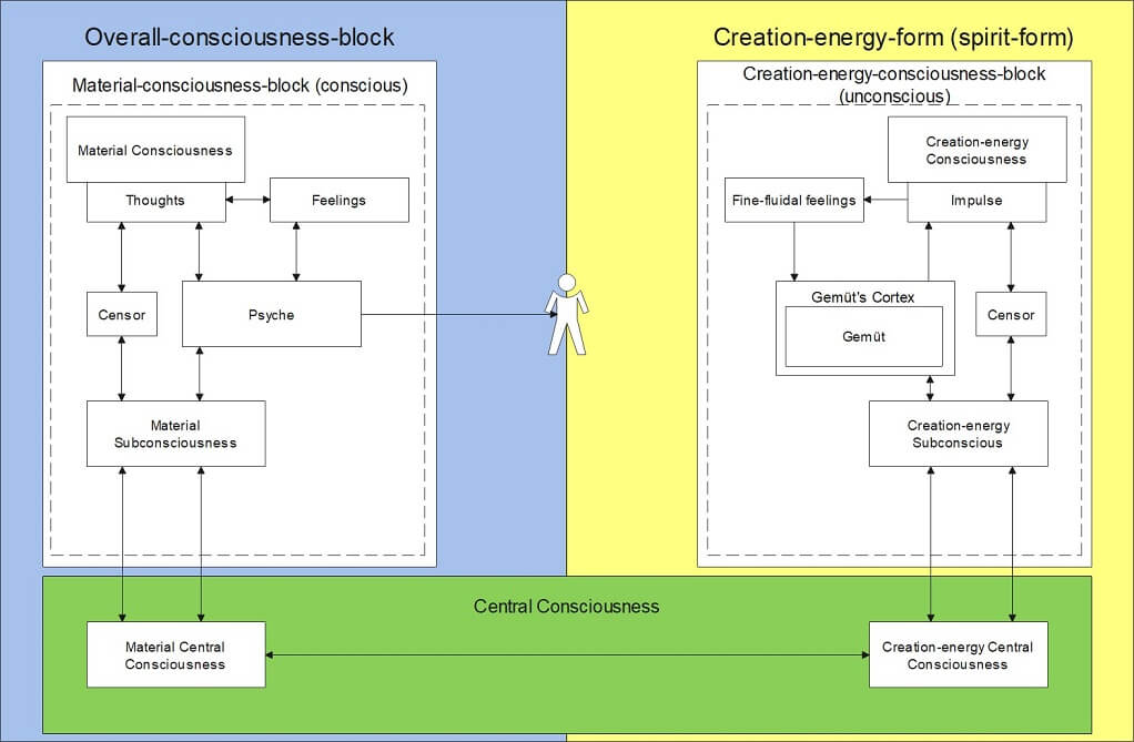 consciousness