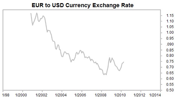 falling dollar against Euro