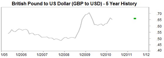 falling dollar against GBP