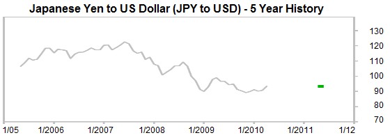 Japanese yen vs US dollar