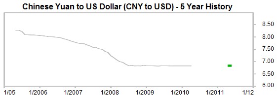 Chinese yuan vs US dollar